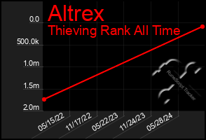 Total Graph of Altrex