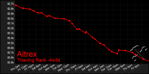 Last 31 Days Graph of Altrex