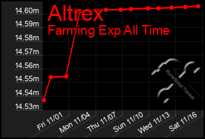 Total Graph of Altrex