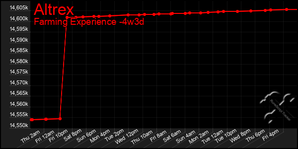 Last 31 Days Graph of Altrex