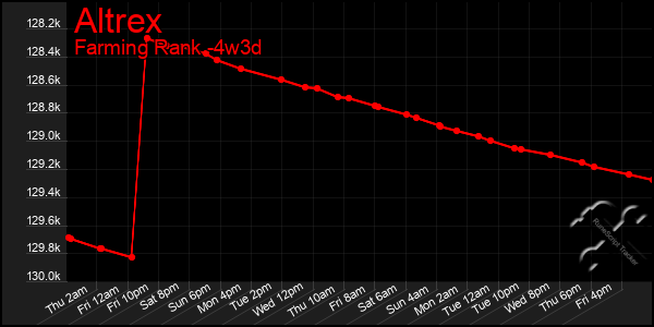 Last 31 Days Graph of Altrex