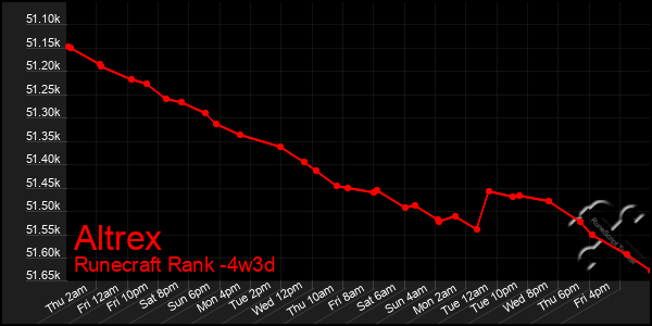 Last 31 Days Graph of Altrex