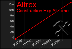 Total Graph of Altrex