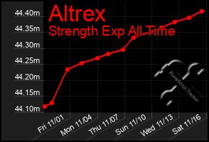 Total Graph of Altrex