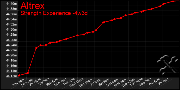 Last 31 Days Graph of Altrex