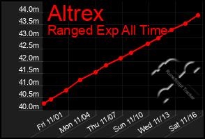 Total Graph of Altrex