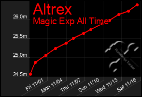 Total Graph of Altrex