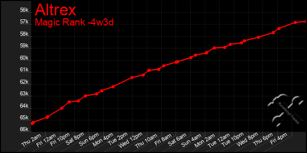 Last 31 Days Graph of Altrex