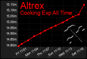 Total Graph of Altrex