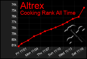 Total Graph of Altrex