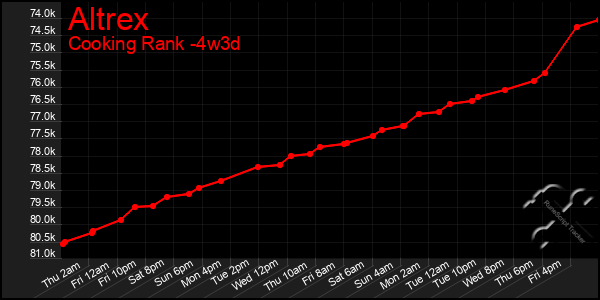 Last 31 Days Graph of Altrex