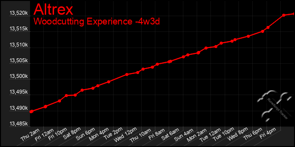 Last 31 Days Graph of Altrex