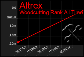 Total Graph of Altrex