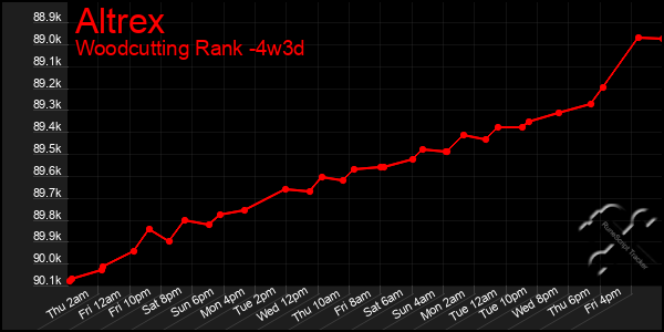 Last 31 Days Graph of Altrex