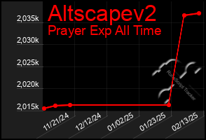 Total Graph of Altscapev2