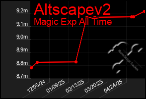 Total Graph of Altscapev2