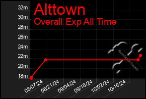 Total Graph of Alttown