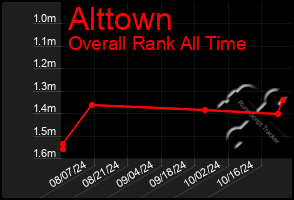 Total Graph of Alttown