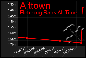 Total Graph of Alttown