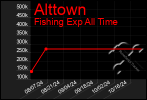 Total Graph of Alttown