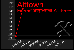 Total Graph of Alttown