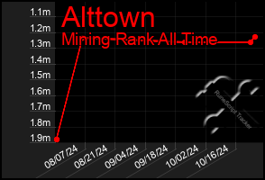 Total Graph of Alttown