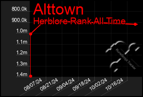 Total Graph of Alttown