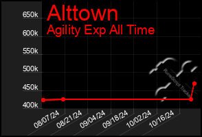 Total Graph of Alttown