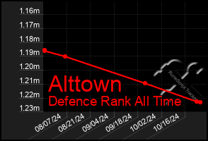 Total Graph of Alttown