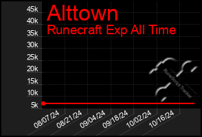 Total Graph of Alttown