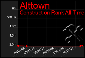 Total Graph of Alttown