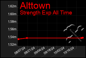 Total Graph of Alttown