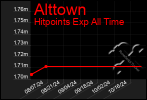 Total Graph of Alttown