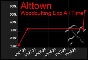 Total Graph of Alttown