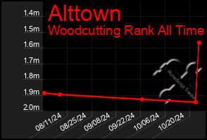 Total Graph of Alttown