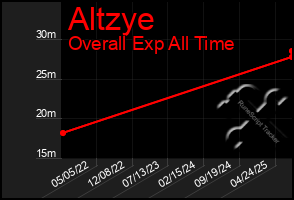 Total Graph of Altzye