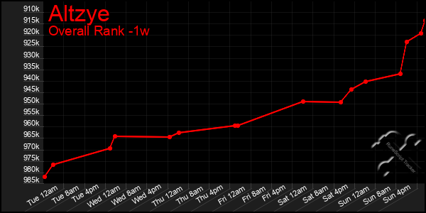 Last 7 Days Graph of Altzye