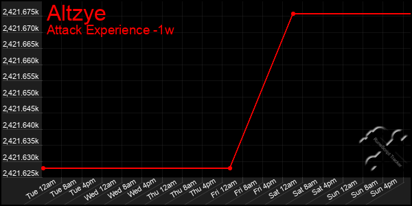 Last 7 Days Graph of Altzye