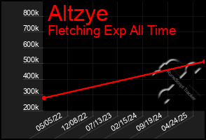 Total Graph of Altzye