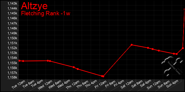 Last 7 Days Graph of Altzye
