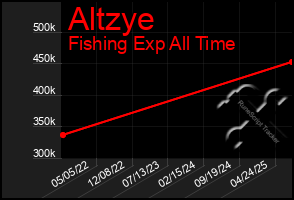 Total Graph of Altzye