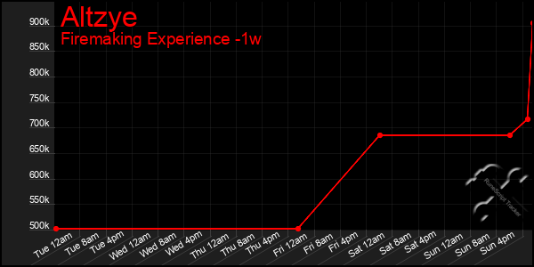 Last 7 Days Graph of Altzye