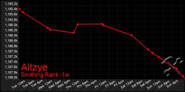 Last 7 Days Graph of Altzye