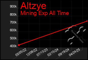 Total Graph of Altzye
