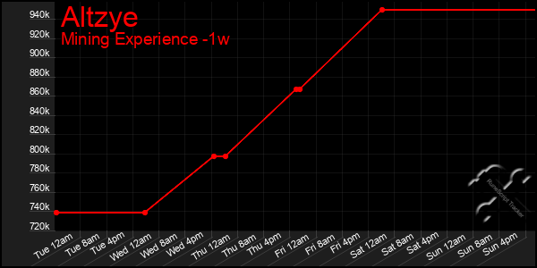 Last 7 Days Graph of Altzye