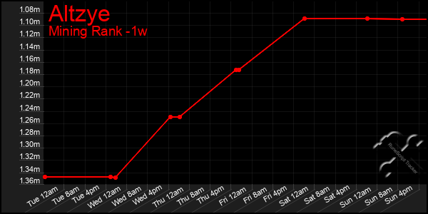 Last 7 Days Graph of Altzye