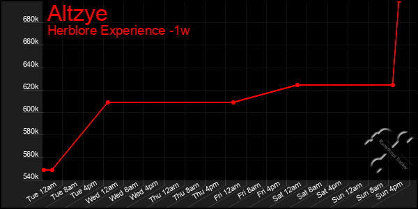 Last 7 Days Graph of Altzye