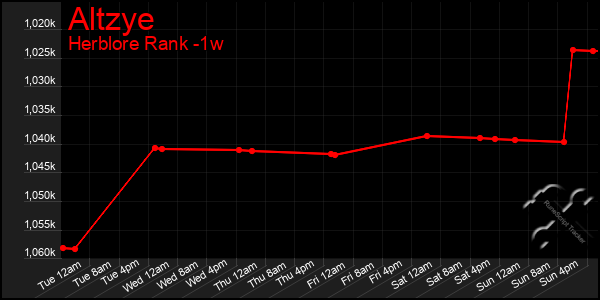 Last 7 Days Graph of Altzye