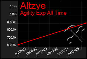Total Graph of Altzye