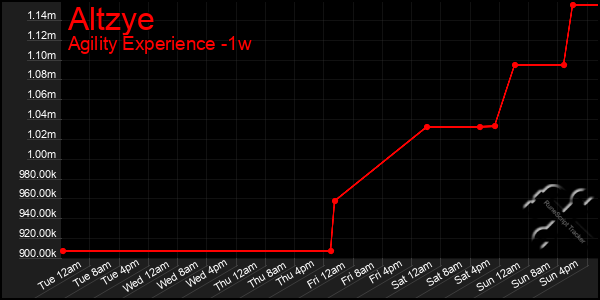 Last 7 Days Graph of Altzye